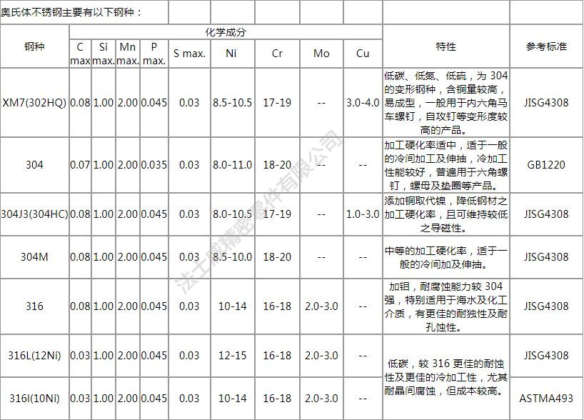 緊固件不銹鋼的定義、分類及特性分析